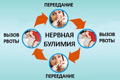 Лечение булимии в Березовке